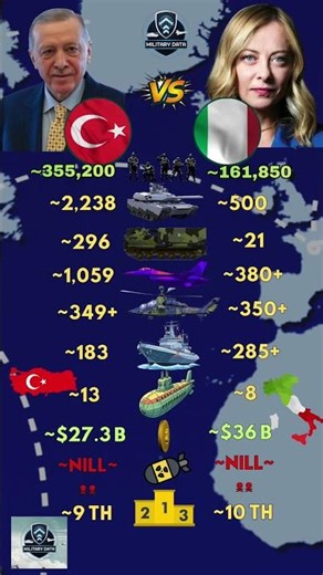 Turkey ᴛʀ VS Italy ɪᴛ Military 2026