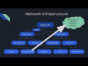 Network Infrastructure for Live Streaming - Working with Internal, External and Remote Audiences