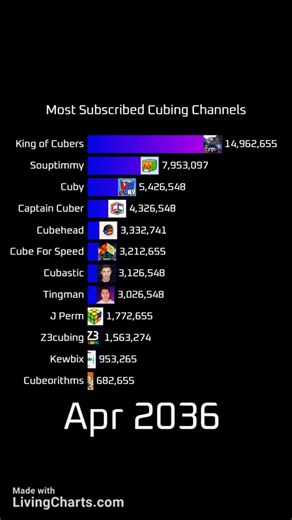 Most subscribed cubing channels 2005-2052