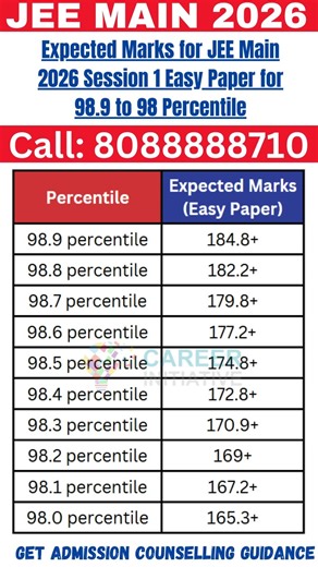 Expected Marks for JEE Main 2026 Session 1 Easy Paper for 98.9 to 98 Percentile #jeemain2026