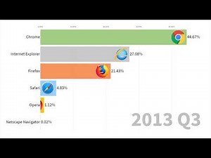 Usage Share of Internet Browsers 1996 - 2019