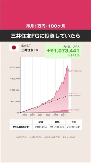 【毎月1万円☓100ヶ月】三井住友FG、どうなった？ #株式 #投資 #日本株 #三井住友FG