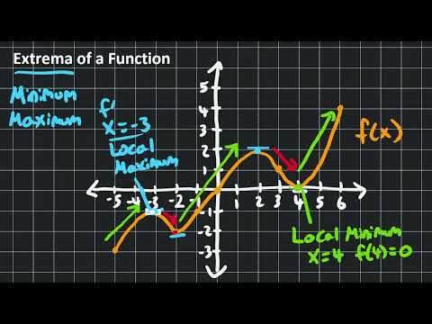 Extrema of a function