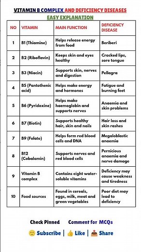 Vitamin B Complex and Deficiency Diseases | Easy Explanation #generalstudies