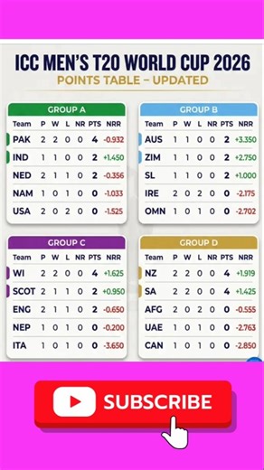 t20 world cup 2026 points table #t20worldcup2026 #pointstable2026 #cricket #shortsfeed