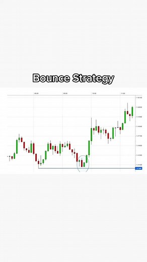 #Bounce strategy Many forex traders believe levels that were important in the past could be important in the future. This follows the logic that if a market dropped to a specific level and then ‘bounced’ back, the market viewed this support level as a good place to buy. So, if the forex pair slips back to that level again it could, therefore, signify a potential trading opportunity. #cryptocurrency #trading #education #supplyanddemand #candlestickpattern #study