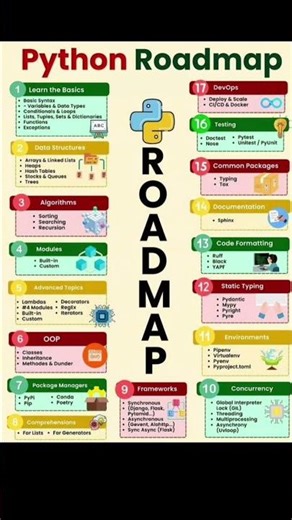 🚀 Mastering Python A Roadmap for Every Aspiring Developer 🐍Starting or leveling up?🔥🐍🚀💻💻 #python
