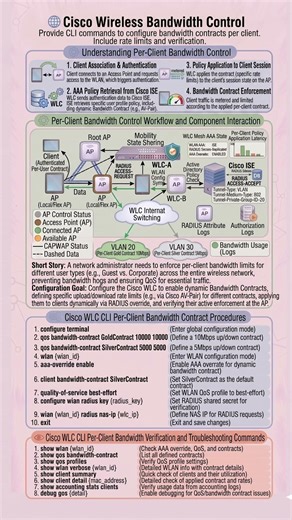 Cisco WLC CLI Configuration for Per-User Bandwidth Limiting on WLAN #wireless #ccna