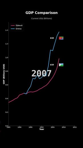 GDP Growth: Djibouti vs Eritrea | Economic Comparison