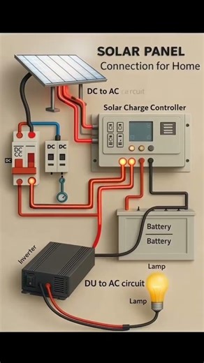 The system includes a solar panel, DC circuit breakers, a solar charge controller, a battery 🔋 and..