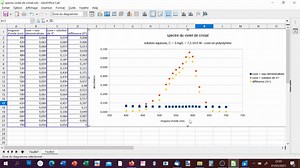 Chimie expérimentale 2 - exemple de graphe - 2 FIN- comment le réaliser (avec LibreOffice Calc)