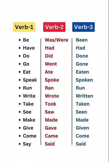 Master the 3 Forms of Verbs (V1, V2, V3) for English Fluency