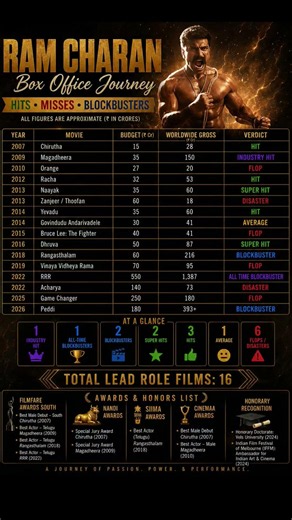 🔥 Ram Charan's Box Office Journey (2007–2026) | From Chirutha to Peddi! 💥 #ramcharam #peddi