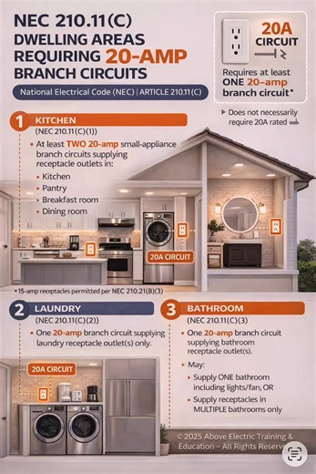 Most electricians remember the kitchen circuits… but forget the other two. ⚡ According to NEC 210.11(C), a dwelling must have three required 20-amp branch circuits: 🔹 Kitchen — two small-appliance circuits 🔹 Laundry — one 20A circuit 🔹 Bathroom — one 20A receptacle circuit Everything else? It may require a dedicated circuit, but the NEC doesn’t always require 20 amps. How many electricians actually know all three? 👀#electriciansoftiktok #ElectricalCode #JourneymanElectrician #JourneymanPrep 