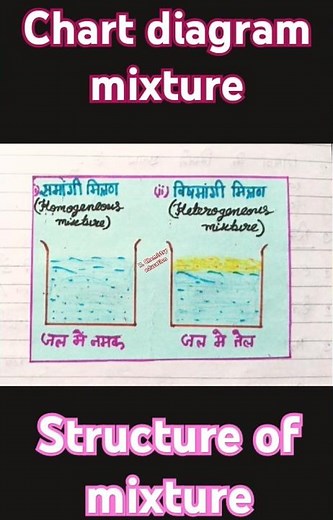 CHART DIAGRAM MIXTURE / #Homogeneous mixture #Heterogeneous mixture / STRUCTURE OF MIXTURE ✍️😍