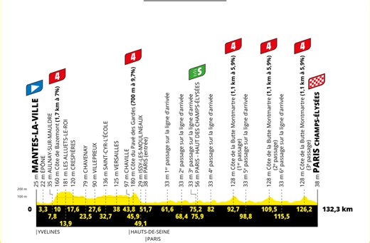Tour de France : parcours, horaires, favoris et curiosités de la dernière étape