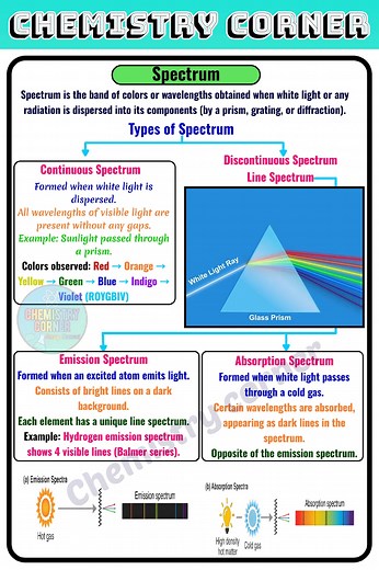 Spectrum: Light Explained in the Most Colorful Way 🌈✨ — Quick & Clear Study Notes!” #Spectrum #LightSpectrum #DispersionOfLight #ScienceNotes #PhysicsNotes #Optics #Prism #RainbowFormation #CBSEPhysics #Class10Science #Class12Physics | Chemistry Corner
