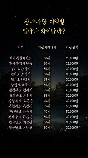 장수수당 지역별 지급 기준을 한눈에 정리했습니다 😊