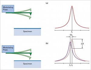 Prinsip Dasar Mode Ketukan (Tapping Mode) pada Mikroskop Gaya Atom (Atomic Force Microscope = AFM)