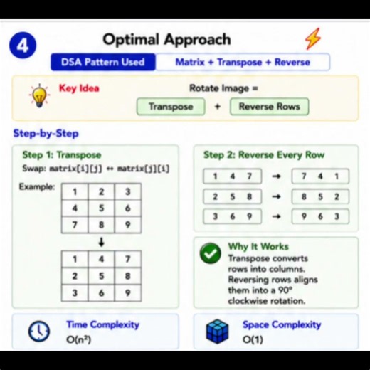 LeetCode 48 | Rotate Image | In-Place Matrix Rotation | DSA Interview Question