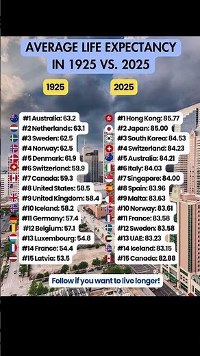 Average life expectancy 1926 vs. 2025