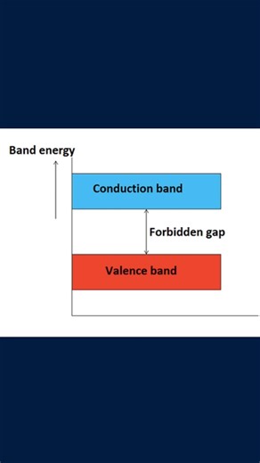 Energy bands in solids#science #physics #energybands #shortsvideo #short