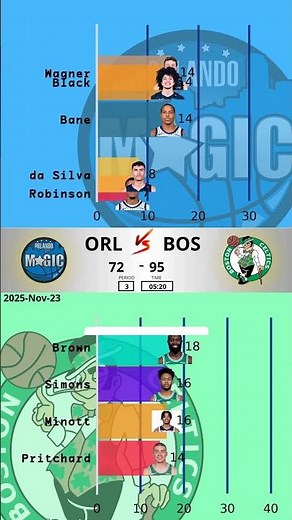 BOS vs ORL - 2025-11-23 | Celtics Face Off Against Magic on November 23, 2025 NBA Matchup
