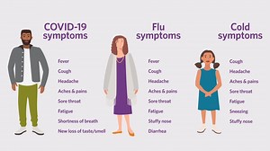 16K views · 40 reactions | It has always felt tricky to tell the difference between a cold and the flu... and then COVID-19 was added to the mix. Here's how to tell the difference. https://www.novanthealth.org/healthy-headlines/whats-the-difference-between-covid-19-flu-and-a-cold | Novant Health | Facebook