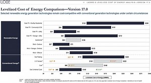LCOE of Solar & Wind Still Super Cheap — New Lazard Report - CleanTechnica