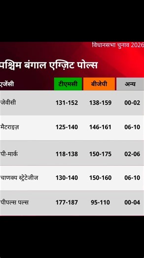पश्चिम बंगाल। विधानसभा चुनाव। ममता बनर्जी। मोदी। बीजेपी। टीएमसी। सीट।#manishstudy1510 #election#reel