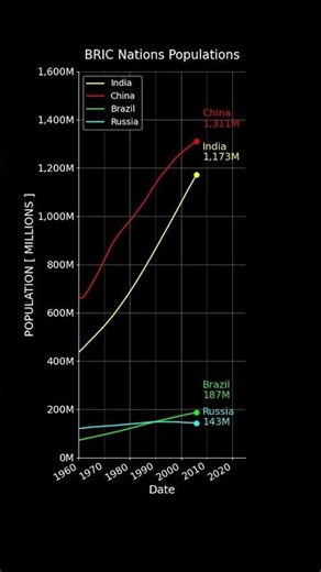 BRIC Countries by Population (Linear) #datavisualization