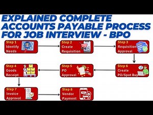 Accounts Payable Interview Question and Answer - Complete P2P Process For JOB Interview - BPO Part 1