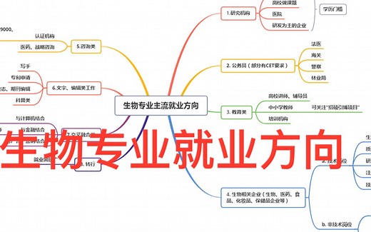 生物专业就业方向
