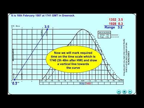 Tides - Tidal Calculation - European Standard Port Tides Q2