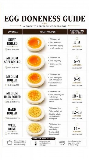 Perfect Boiled Eggs | Soft to Hard Egg Doneness Guide #egg #food #foodshorts
