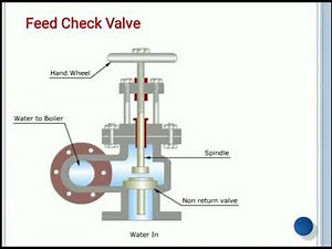 #BME #GTU #BOILER Working of Feed Check Valve