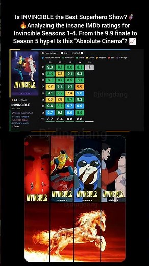 Is #invincible the Best Superhero Show? insane IMDb ratings for Invincible Seasons 1-4 #shortsfeed