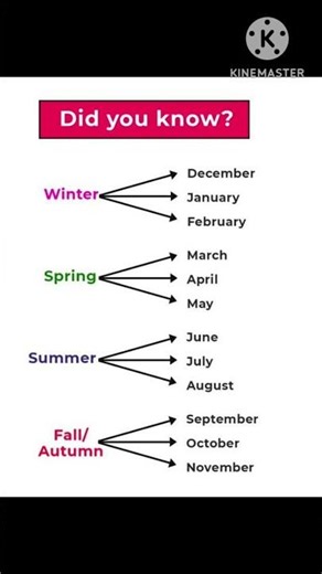 About Seasons- Winter, Spring, Summer, Fall/Autumn. #season #winter #spring #summer #fall #autumn