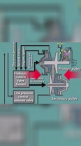 Discover how the innovative variable pulley system, driven by...