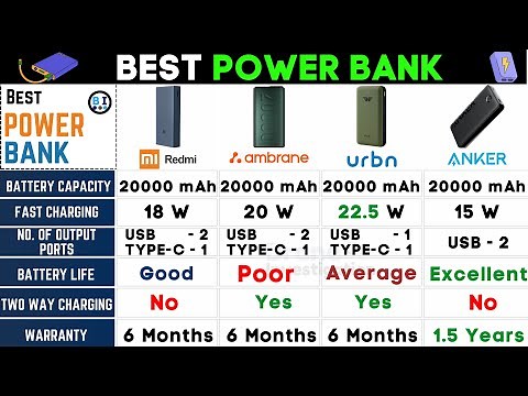 4 Best Power Banks 20000mAh in India⚡️Best Fast Charging Power Bank