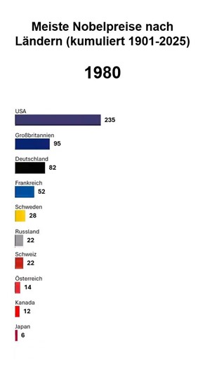 Meiste Nobelpreise nach Ländern (kumuliert 1901-2025)