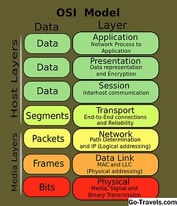Guía de referencia del modelo OSI (con ejemplos) - CóMO 2025