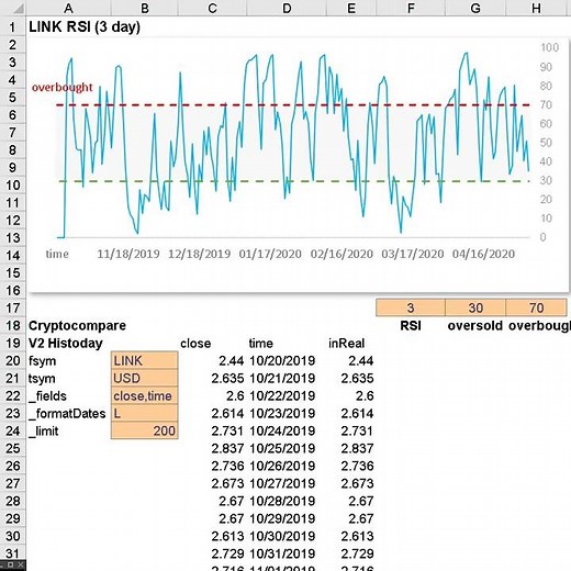 How to chart RSI indicators for crypto in Excel & Googlesheets using Cryptocompare & Cryptosheets