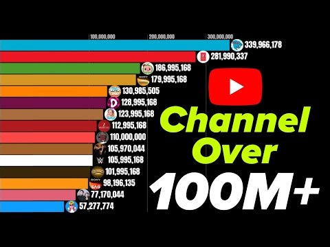All YouTube Channels With Over 100 Million Subscribers | MrBeast, T-Series, PewDiePie and More