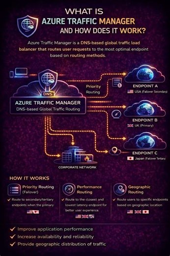 What is Azure Traffic Manager and how does it work?