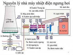 Mô tả hoạt động của nhà máy nhiệt điện hơi nước