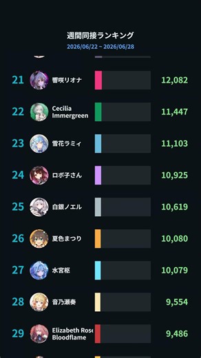 【ホロライブ】先週の同接ランキング【6/22〜6/28】 #Shorts #hololive #VTuber #ホロライブ
