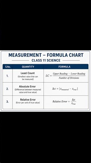 Physics | Units & Measurements Formula Chart | Least Count, Absolute Error & Relative Error.