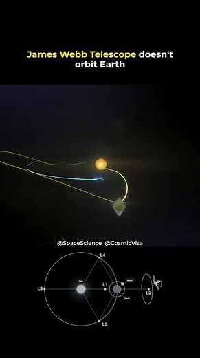 The James Webb Space Telescope at Lagrange Point 2 (L2)! #space #universe #astronomy