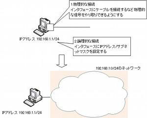 IPアドレス設定の意味 | ネットワークのおべんきょしませんか？